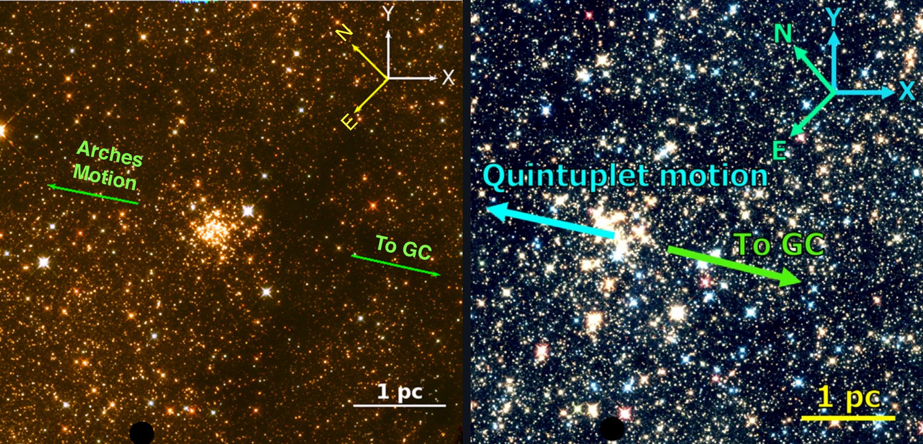 Two Hubble near-infrared images side by side, the Arches cluster on the left and the Quintuplet cluster on the right, each with an arrow showing the cluster's measured motion and the direction to the Galactic center.