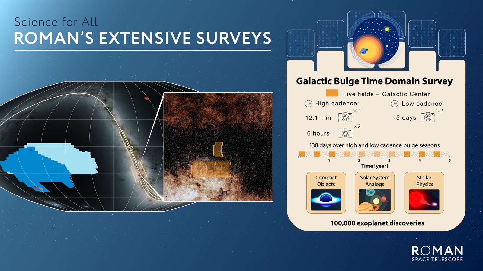 NASA infographic of Roman's Galactic Bulge Time Domain Survey: five fields plus the Galactic Center, 12.1-minute high cadence, 438 days over five years, with science themes of compact objects, solar system analogs and stellar physics.