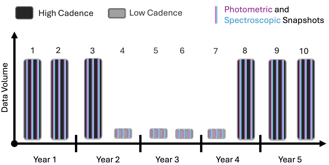 Schematic of the ten GBTDS seasons across the five-year mission: high-cadence seasons 1, 2, 3, 8, 9 and 10 and low-cadence seasons 4 through 7.