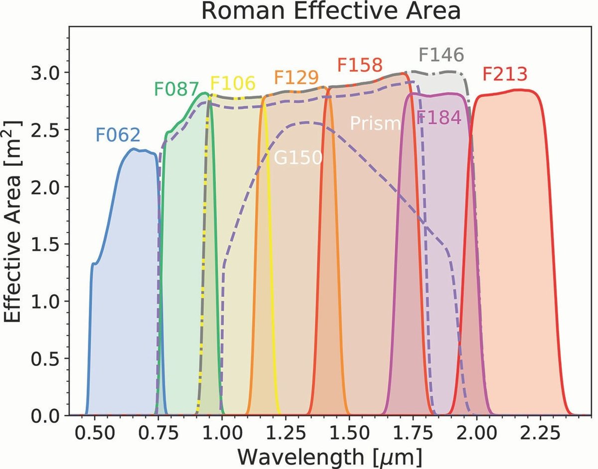Plot of Roman effective area versus wavelength for filters F062 through F213, the wide F146 filter, the grism and the prism.