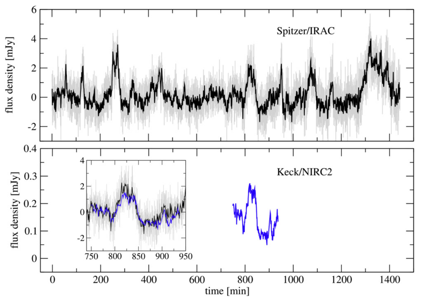 Two light curves of Sgr A* over 24 hours, from Spitzer/IRAC (top) and Keck/NIRC2 (bottom), showing flux varying by factors of several on timescales of tens of minutes.