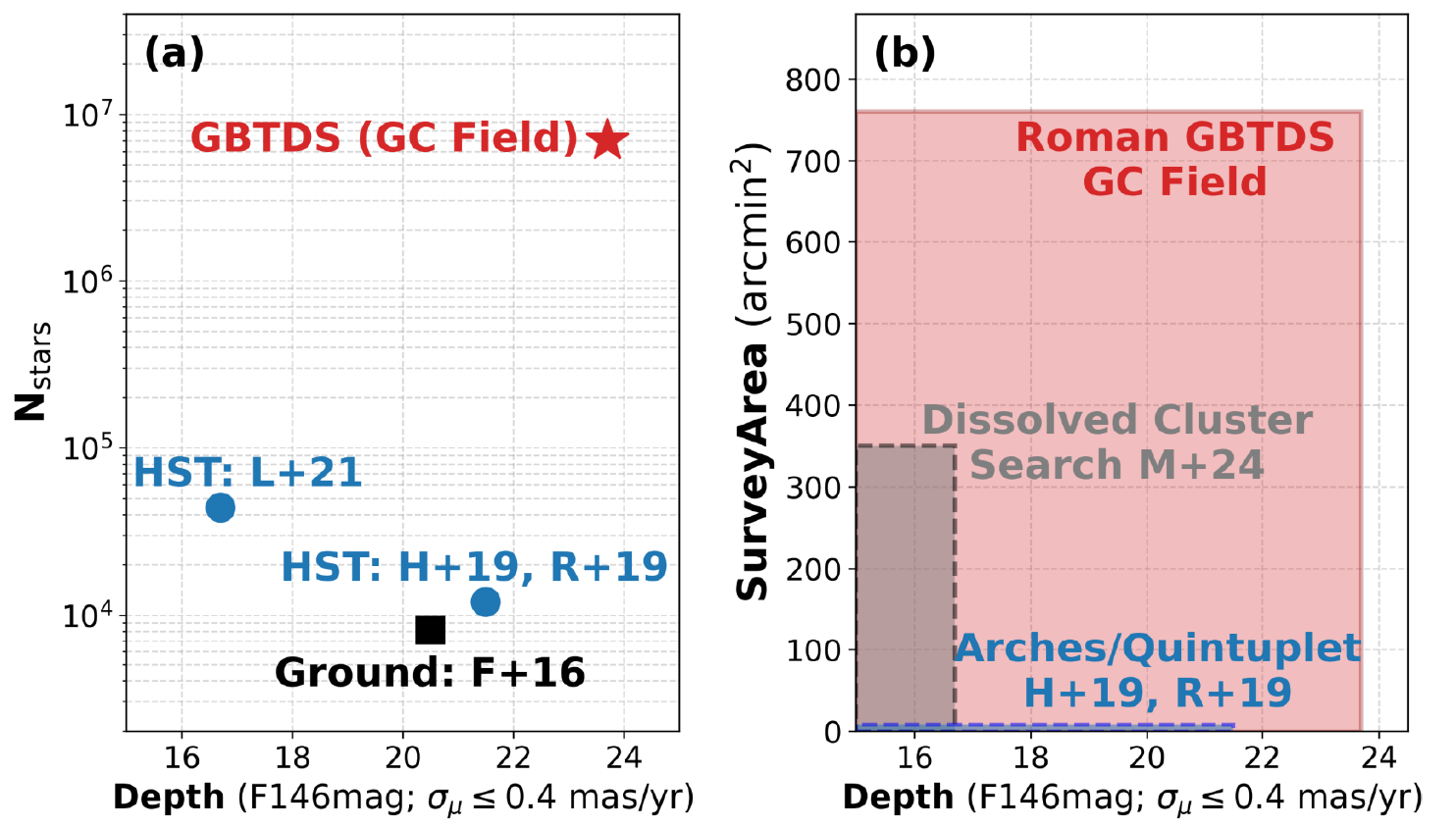 Two panels comparing proper-motion surveys of the Galactic Center by depth: the Roman GBTDS Galactic Center field reaches about 7 million stars over roughly 800 square arcminutes, versus tens of thousands of stars in small HST fields and a ground-based survey.